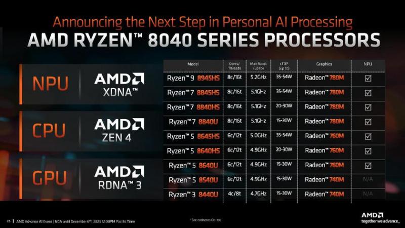 AMD внезапно анонсировала мобильные процессоры Ryzen 8040 с ядрами Zen 4, графикой RDNA 3 и нейронным чипом XDNA NPU