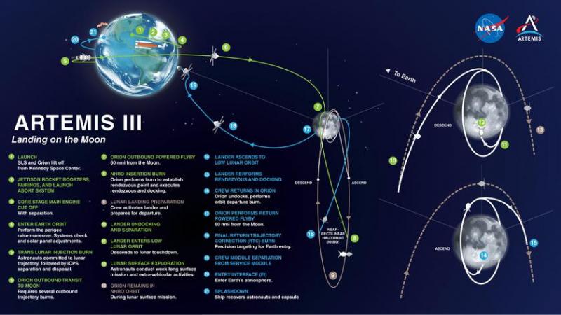 Американцы рискуют не высадиться на Луну в 2025 году из-за проблем со скафандрами и посадочным модулем SpaceX