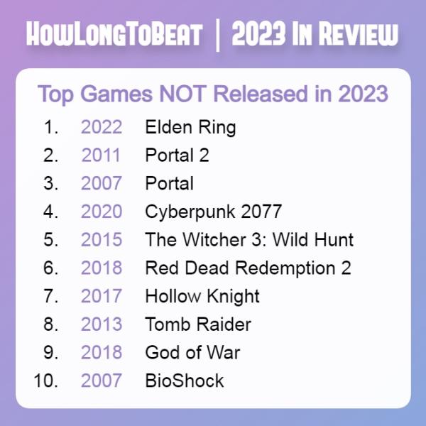 Среди более ранних релизов самыми популярными играми 2023 года станут How Long To Beat: Elden Ring и двухчастный Portal