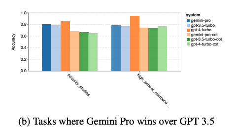 Исследование: Gemini от Google хуже, чем GPT-3.5 Turbo от OpenAI