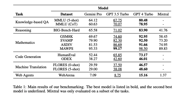 Исследование: Gemini от Google хуже, чем GPT-3.5 Turbo от OpenAI