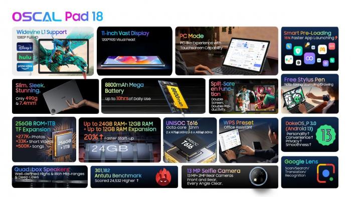 Oscal Pad 18: анонсирован новый планшет с 11-дюймовым экраном, четырьмя динамиками и аккумулятором на 8800 мАч