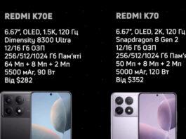 Poco X6 Pro розірве всіх конкурентів, OnePlus 12 поб'є рекорд, а у iPhone з'явилася "неймовірна інновація"