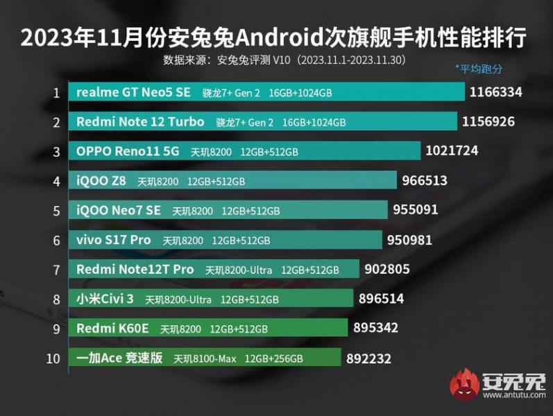 Redmi Note 12 Turbo и Realme GT Neo 5 SE удерживают звание самых мощных в мире смартфонов среднего класса