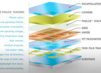 Технология PHOLED blue сделает дисплеи OLED более экономичными, качественными и яркими – Samsung и LG уже готовятся к производству