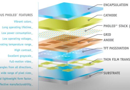 Технология PHOLED blue сделает дисплеи OLED более экономичными, качественными и яркими – Samsung и LG уже готовятся к производству