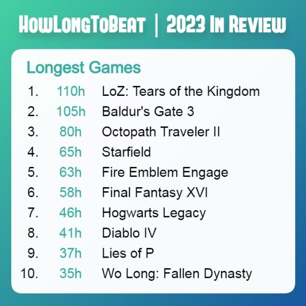 The Legend of Zelda: Tears of the Kingdom и Baldur’s Gate III стали самыми длинными играми 2023 года по версии портала HowLongToBeat