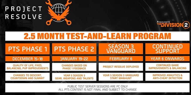 Ubisoft объявила, что выпуск сюжетного расширения для The Division 2 будет отложен до 2025 года, но самое большое обновление Project Resolve выйдет в начале 2024 года