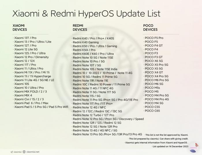 Xiaomi готовит обновление HyperOS (MiUI 15) для 117 устройств — проверьте, есть ли ваше в списке