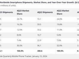 Apple вытеснила Samsung и стала ведущим производителем смартфонов в 2023 году. Что будет в 2024 году?