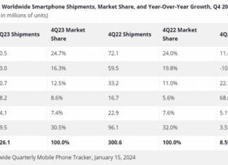 Apple вытеснила Samsung и стала ведущим производителем смартфонов в 2023 году. Что будет в 2024 году?