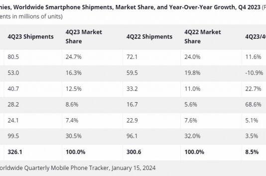Apple вытеснила Samsung и стала ведущим производителем смартфонов в 2023 году. Что будет в 2024 году?