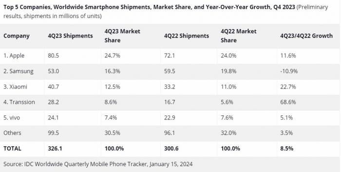 Apple сменила Samsung и стала ведущим производителем смартфонов в 2023 году. Что произойдет в 2024 году?