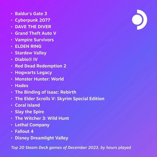 Baldur’s Gate III и Cyberpunk 2077 остаются самыми популярными играми среди пользователей Steam Deck