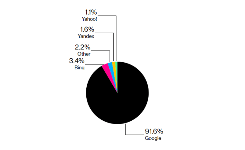 Несмотря на интеграцию ChatGPT, доля поискового рынка Bing выросла менее чем на 1