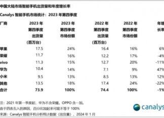 Huawei возвращается: на половину больше проданных смартфонов, чем в прошлом году, какие они в топе сейчас?