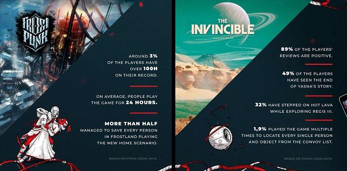 Издательство 11 Bit Studios раскрывает продажи This War of Mine, делится успехом Frostpunk и The Invincible и рассказывает, сколько кофе выпили их сотрудники