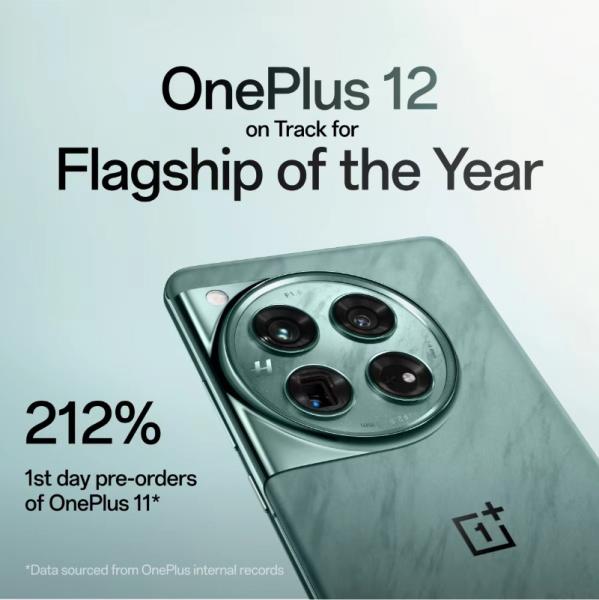 OnePlus 12 гораздо более популярен, чем OnePlus 11: предварительные заказы на 212% выросли по сравнению с прошлогодней флагманской моделью