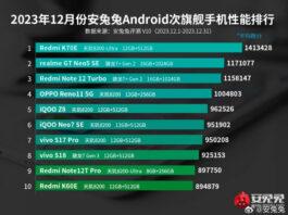Poco X6 Pro (Redmi K70E) на Dimensity 8300 является лидером мощности в среднем сегменте у Antutu – Qualcomm позади