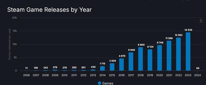 В 2023 году в Steam вышло более 14 500 игр — это рекорд за все время существования сервиса!