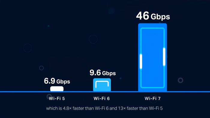 Сертифікація Wi-Fi 7: Інтернет у 5 разів швидше, але більшість людей все одно не перемикаються