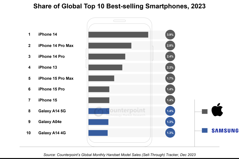 Контрапункт: 7 из 10 самых продаваемых смартфонов в мире в 2023 году будут Apple iPhone