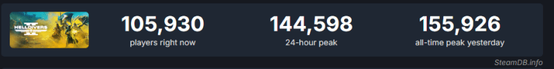 Установлена ​​новая отметка. Helldivers 2 имеет около 156 000 одновременных онлайн-игр в Steam.
