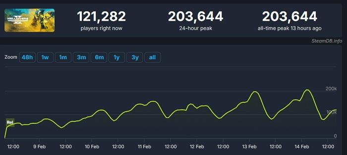 Новый рекорд Helldivers 2: пиковое количество онлайн-шутеров превысило 200 000