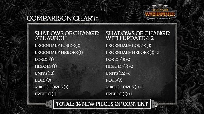 Разработчик Total War: Warhammer III рассказал, как спасти несостоявшееся дополнение Shadows of Change