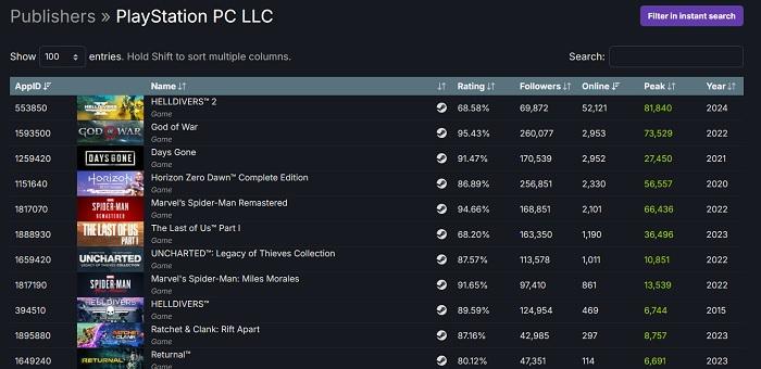 Релиз шутера Helldivers 2 стал самой успешной из ПК-версий игр Sony по количеству одновременно играющих в Steam