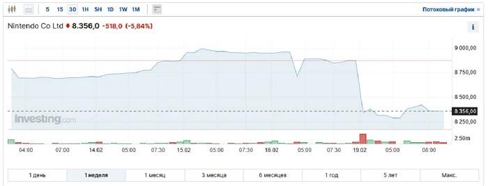 Цена акций Nintendo упала почти на 6% на новостях об отсрочке выпуска новой игровой консоли