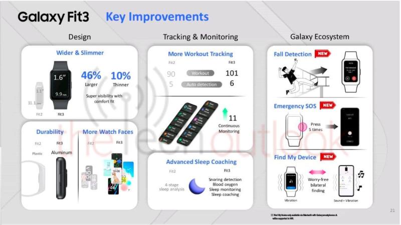 Утекшие внутренние маркетинговые материалы Samsung рассекретили все особенности Galaxy Fit 3 еще до его анонса