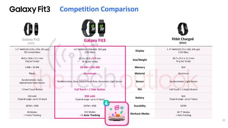 Утекшие внутренние маркетинговые материалы Samsung рассекретили все особенности Galaxy Fit 3 еще до его анонса