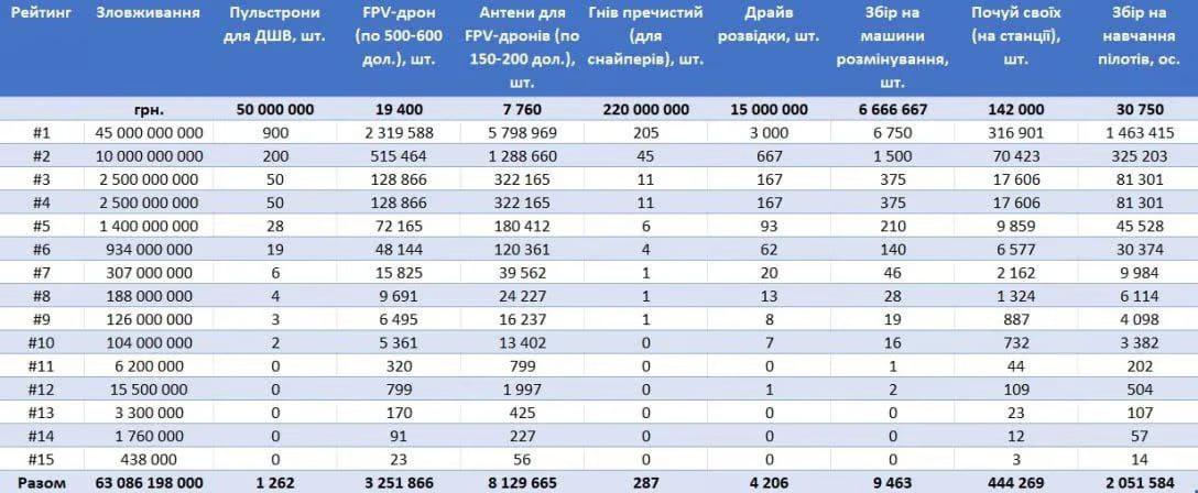 Коррупционеры украли почти 70 млрд — какое оружие можно было бы приобрести ВСУ на эти деньги