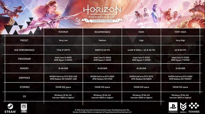 Чтобы с комфортом пройти версию Horizon Forbidden West для ПК, вам потребуется обновить оборудование: Sony опубликовала неутешительные системные требования игры