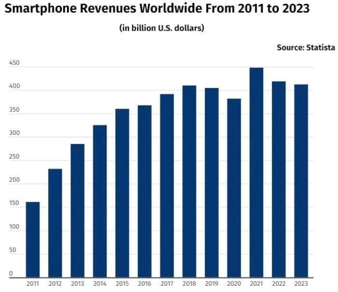 За последние два года мировые продажи смартфонов упали на $36 млрд