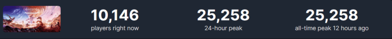 Horizon Forbidden West получил 92% положительных отзывов в Steam, но его онлайн-пиковость вдвое меньше, чем у Zero Dawn