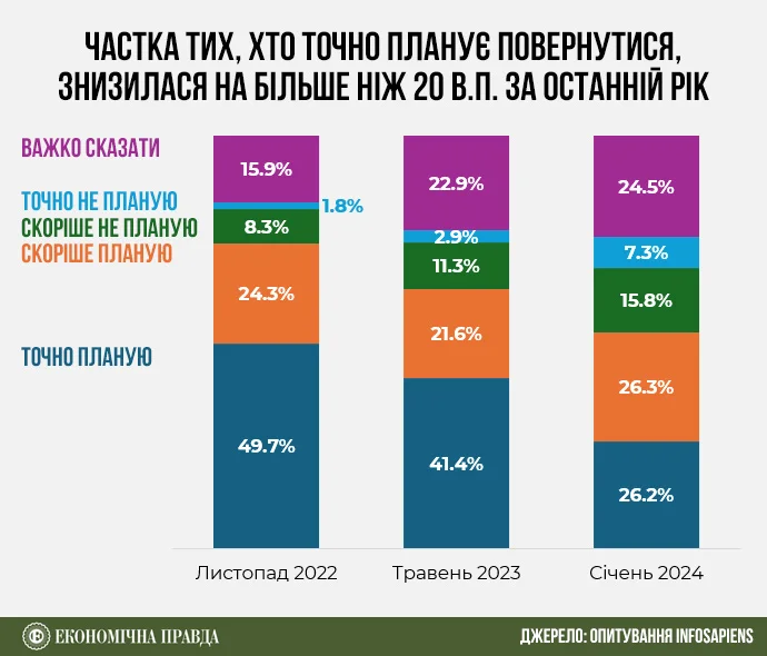 После войны количество украинцев, желающих вернуться домой, сократилось на треть