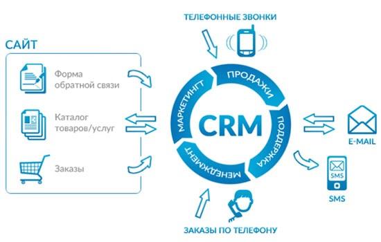 CRM для онлайн-магазину