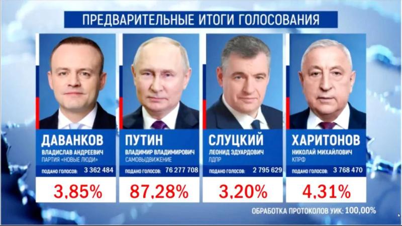На выборах Путина процент голосов, полученных Путиным, составил