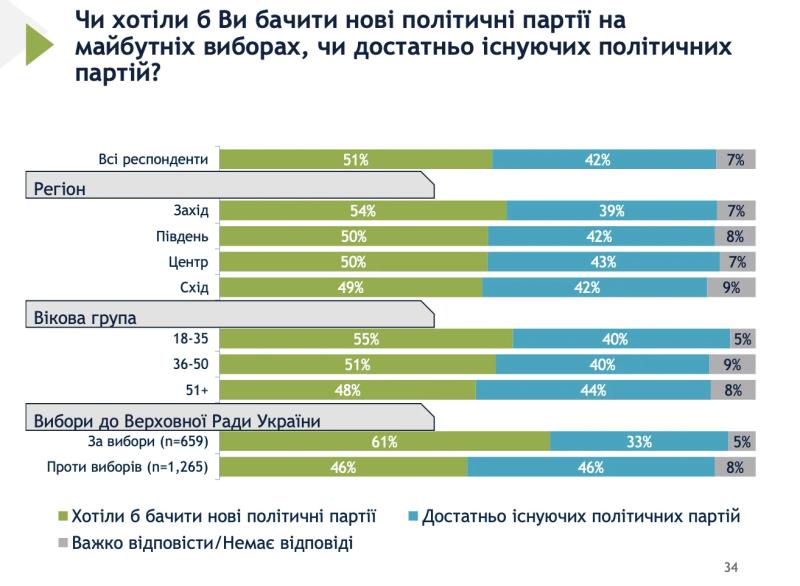 Большинство украинцев хотят новую партию: политолог объясняет, почему это означает, что они не будут голосовать за Зеленского или Порошенко