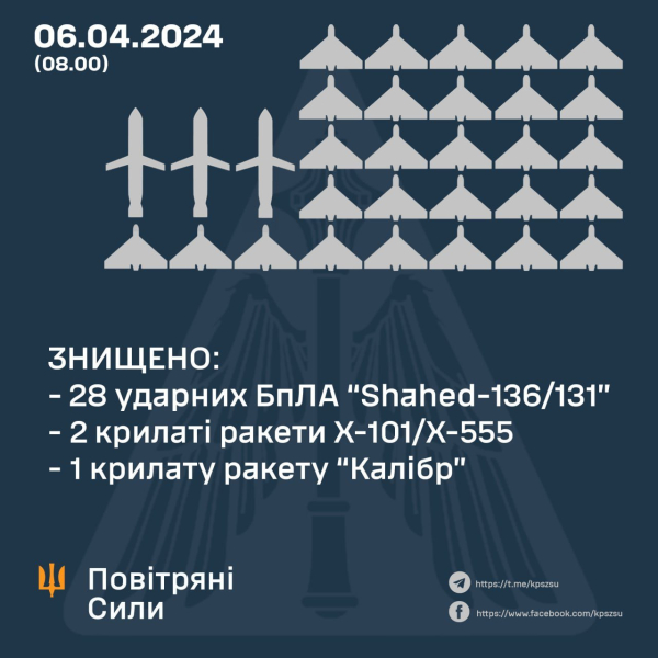 Комбинированные удары 6 апреля: количество целей, уничтоженных силами ПВО Украины