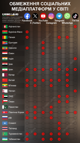 На фоне темы о запрете Telegram в Украине: в каких странах уже заблокированы мессенджеры и соцсети