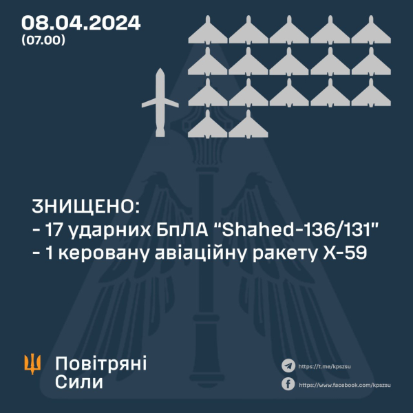 Ночью оккупационные силы несколькими волнами запустили 24 самолета «Шахид». Были аварии в Одесской области и отключения электроэнергии в Николаевской области