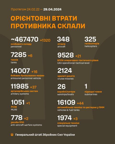 Потери армии РФ за сутки составили 1320 человек: это рекорд за последние полгода войны