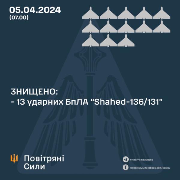 ПВО удалось отразить атаку «Шахеда» по трем направлениям: по количеству сбитых обороняющимися дронов