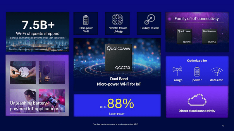 Qualcomm представляет новые энергоэффективные чипы Wi-Fi и Bluetooth