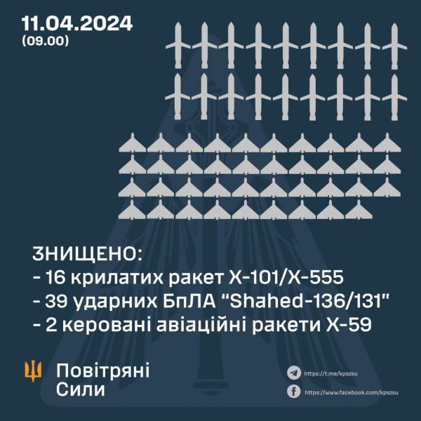 Россия запустила по Украине 42 ракеты и 40 «Шахедов»: количество сбитых ПВО воздушных целей