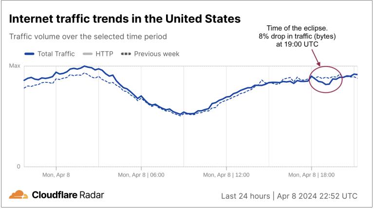 Интернет-трафик резко упал в США и Канаде из-за солнечного затмения
