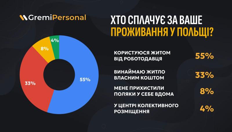 Украинцы, живущие в Польше: Все больше и больше работников получают жилье от своих работодателей